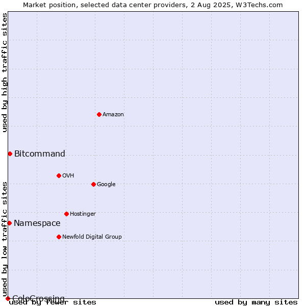 Market position of Bitcommand vs. Namespace vs. ColoCrossing