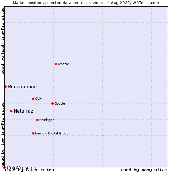 Market position of Netafraz vs. Bitcommand vs. ColoCrossing