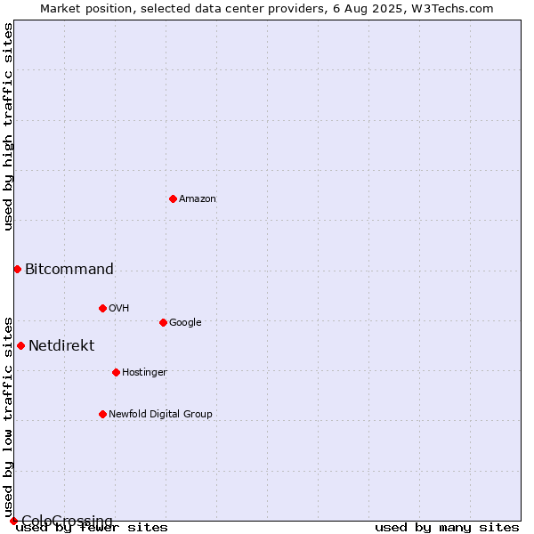Market position of Netdirekt vs. Bitcommand vs. ColoCrossing