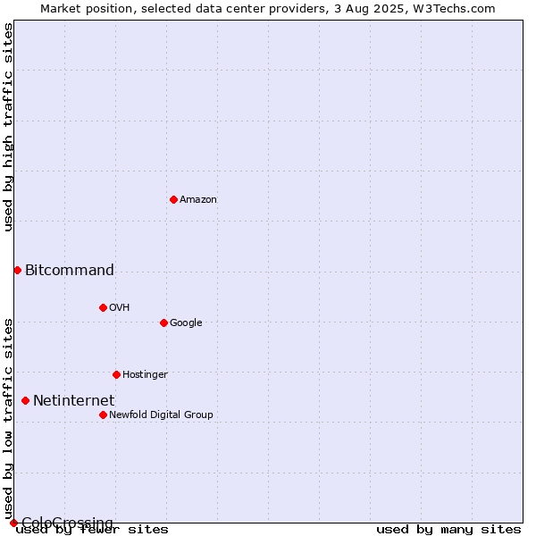 Market position of Netinternet vs. Bitcommand vs. ColoCrossing