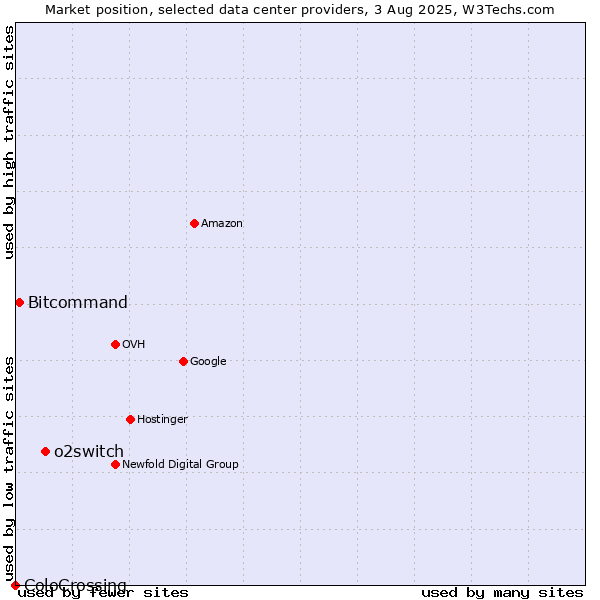 Market position of o2switch vs. Bitcommand vs. ColoCrossing