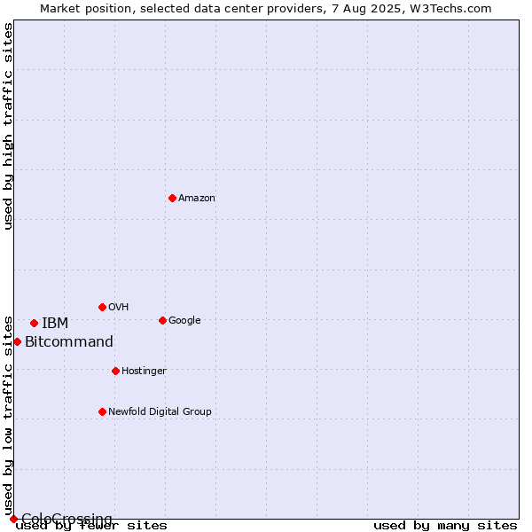 Market position of IBM vs. Bitcommand vs. ColoCrossing