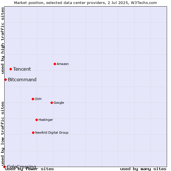 Market position of Tencent vs. Bitcommand vs. ColoCrossing