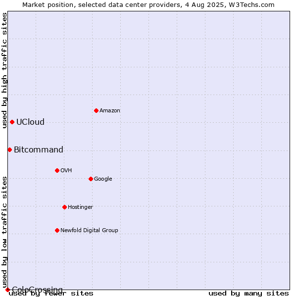 Market position of UCloud vs. Bitcommand vs. ColoCrossing