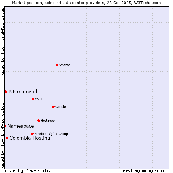 Market position of Colombia Hosting vs. Bitcommand vs. Namespace