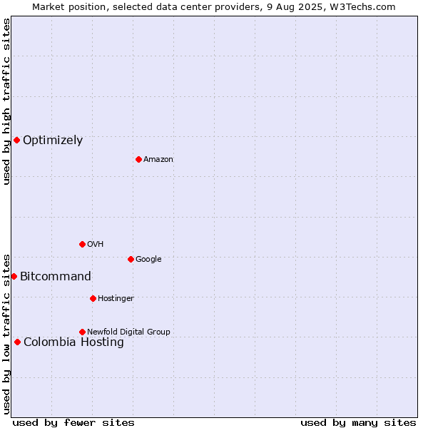 Market position of Colombia Hosting vs. Optimizely vs. Bitcommand