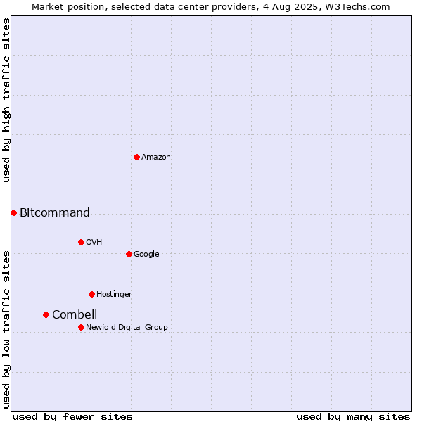 Market position of Combell vs. Bitcommand