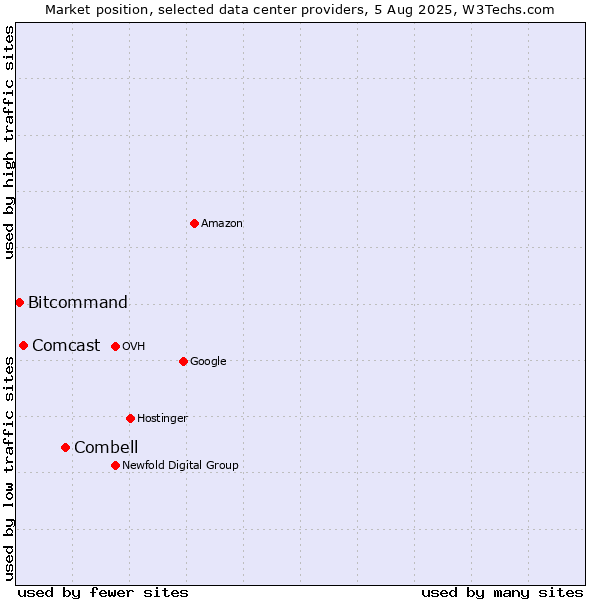 Market position of Combell vs. Comcast vs. Bitcommand