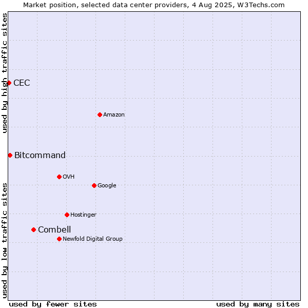 Market position of Combell vs. Bitcommand vs. CEC