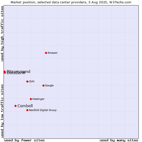 Market position of Combell vs. DataBank vs. Bitcommand