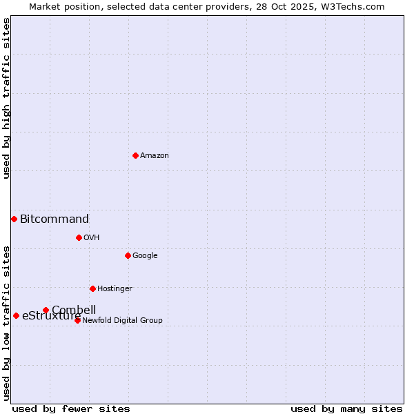 Market position of Combell vs. eStruxture vs. Bitcommand