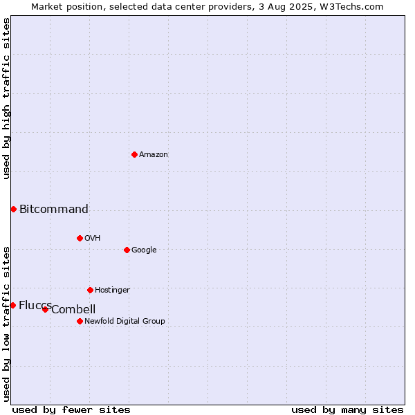 Market position of Combell vs. Bitcommand vs. Fluccs
