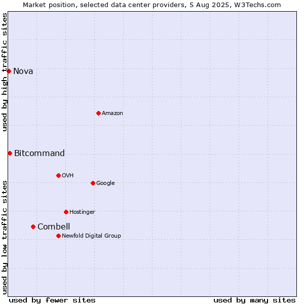 Market position of Combell vs. Bitcommand vs. Nova
