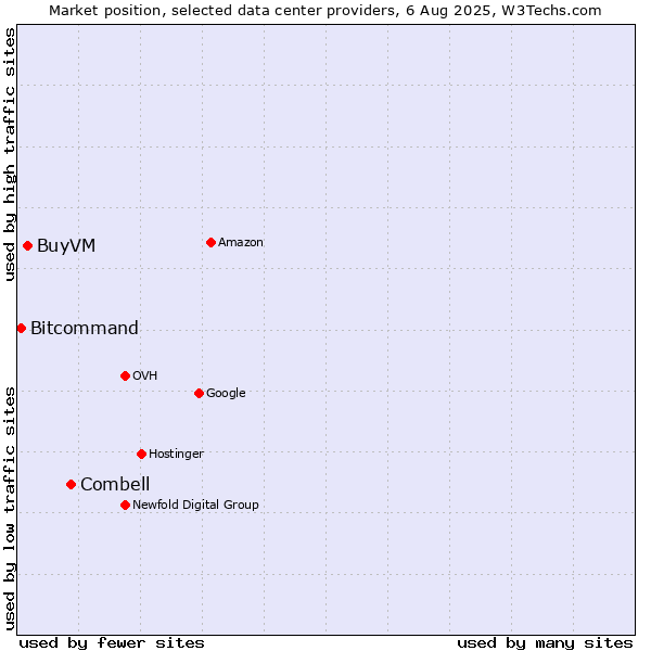 Market position of Combell vs. BuyVM vs. Bitcommand