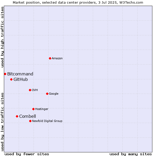 Market position of Combell vs. GitHub vs. Bitcommand