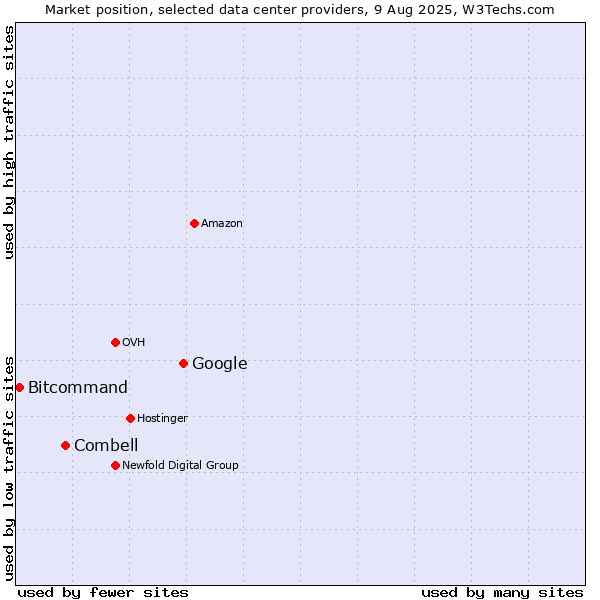 Market position of Google vs. Combell vs. Bitcommand