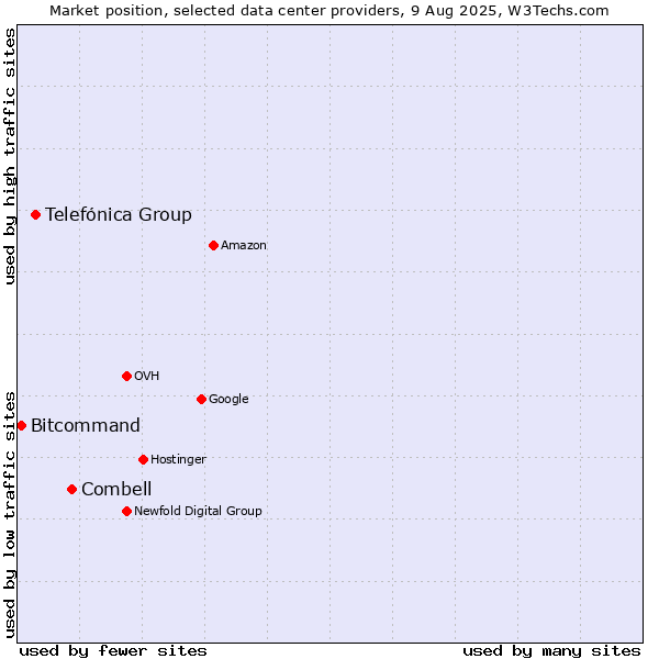 Market position of Combell vs. Telefónica Group vs. Bitcommand