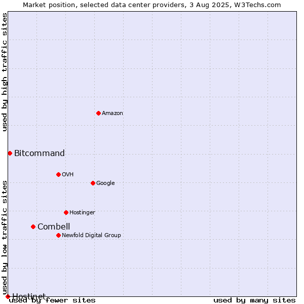Market position of Combell vs. Bitcommand vs. Hostinet