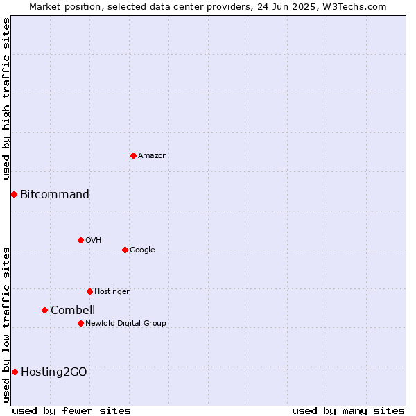 Market position of Combell vs. Hosting2GO vs. Bitcommand
