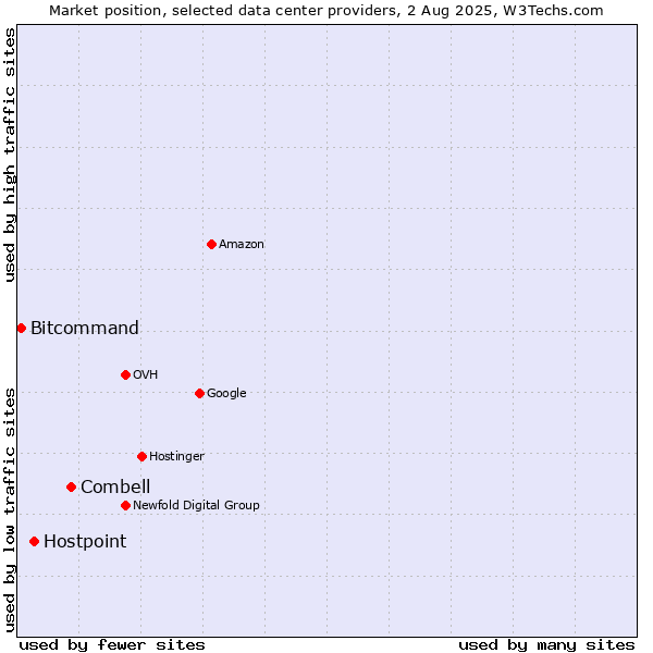 Market position of Combell vs. Hostpoint vs. Bitcommand