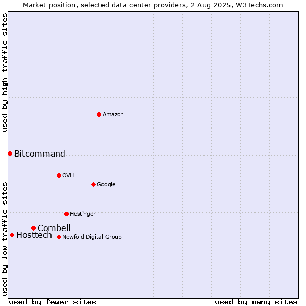 Market position of Combell vs. Hosttech vs. Bitcommand