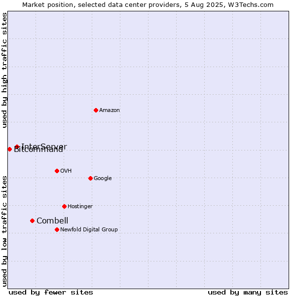 Market position of Combell vs. InterServer vs. Bitcommand