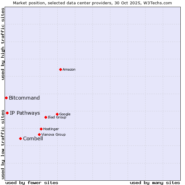 Market position of Combell vs. IP Pathways vs. Bitcommand