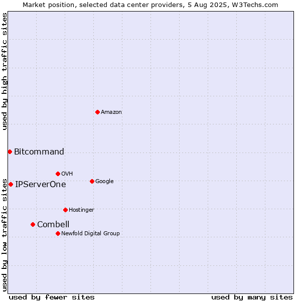 Market position of Combell vs. IPServerOne vs. Bitcommand