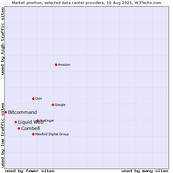 Market position of Combell vs. Liquid Web vs. Bitcommand