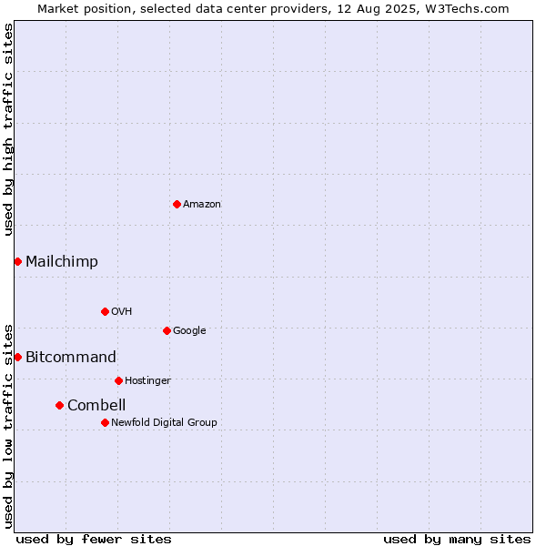 Market position of Combell vs. Bitcommand vs. Mailchimp