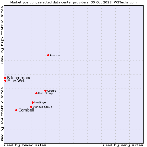 Market position of Combell vs. MilesWeb vs. Bitcommand