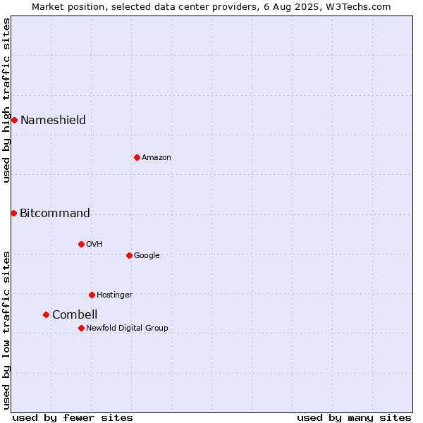 Market position of Combell vs. Nameshield vs. Bitcommand