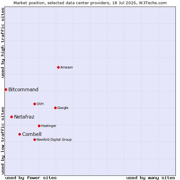 Market position of Combell vs. Netafraz vs. Bitcommand