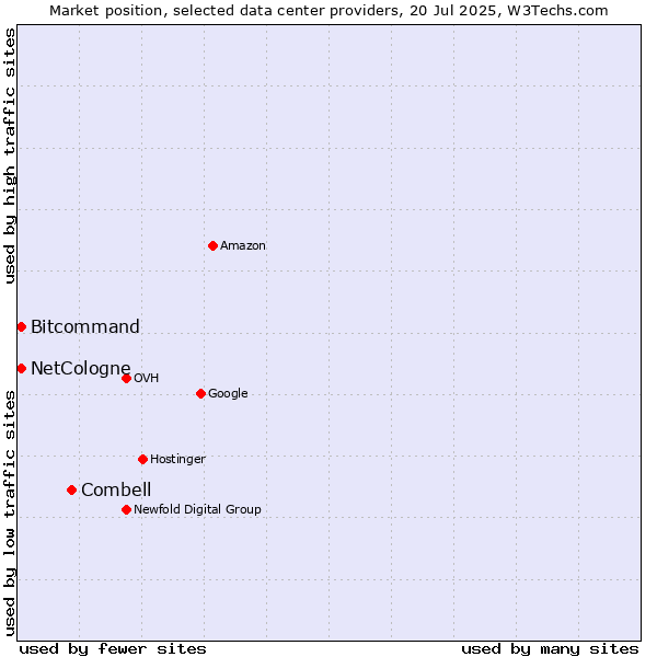 Market position of Combell vs. Bitcommand vs. NetCologne