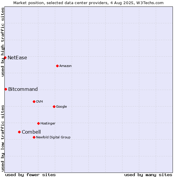 Market position of Combell vs. Bitcommand vs. NetEase
