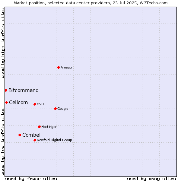 Market position of Combell vs. Cellcom vs. Bitcommand