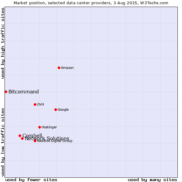 Market position of Network Solutions vs. Combell vs. Bitcommand
