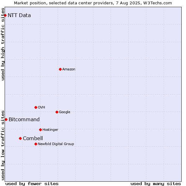 Market position of Combell vs. Bitcommand vs. NTT Data