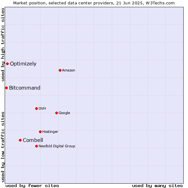 Market position of Combell vs. Optimizely vs. Bitcommand