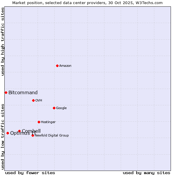 Market position of Combell vs. Optimus IT vs. Bitcommand