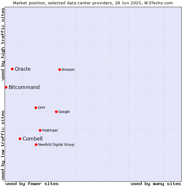 Market position of Combell vs. Oracle vs. Bitcommand