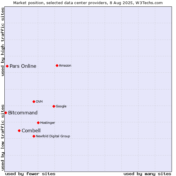 Market position of Combell vs. Pars Online vs. Bitcommand