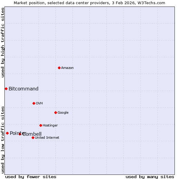 Market position of Combell vs. Pointer vs. Bitcommand