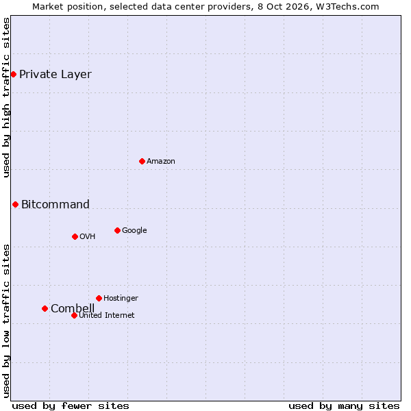 Market position of Combell vs. Bitcommand vs. Private Layer