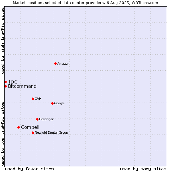 Market position of Combell vs. Bitcommand vs. TDC