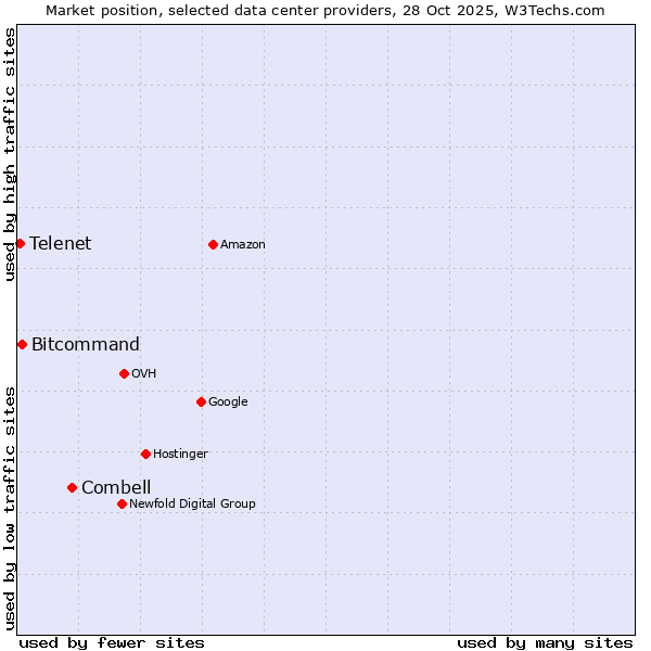 Market position of Combell vs. Bitcommand vs. Telenet
