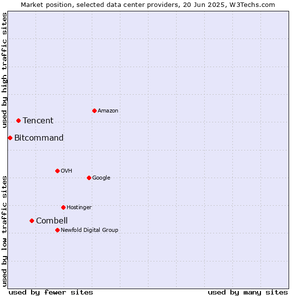 Market position of Combell vs. Tencent vs. Bitcommand