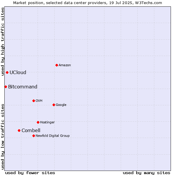 Market position of Combell vs. UCloud vs. Bitcommand