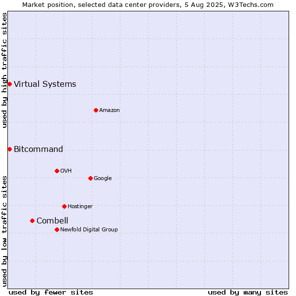 Market position of Combell vs. Bitcommand vs. Virtual Systems