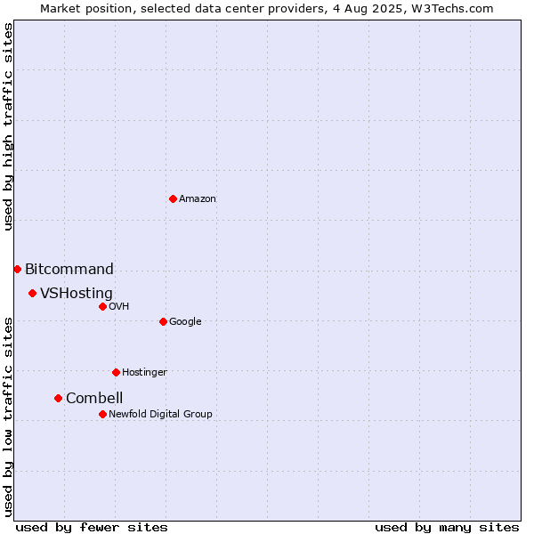 Market position of Combell vs. VSHosting vs. Bitcommand